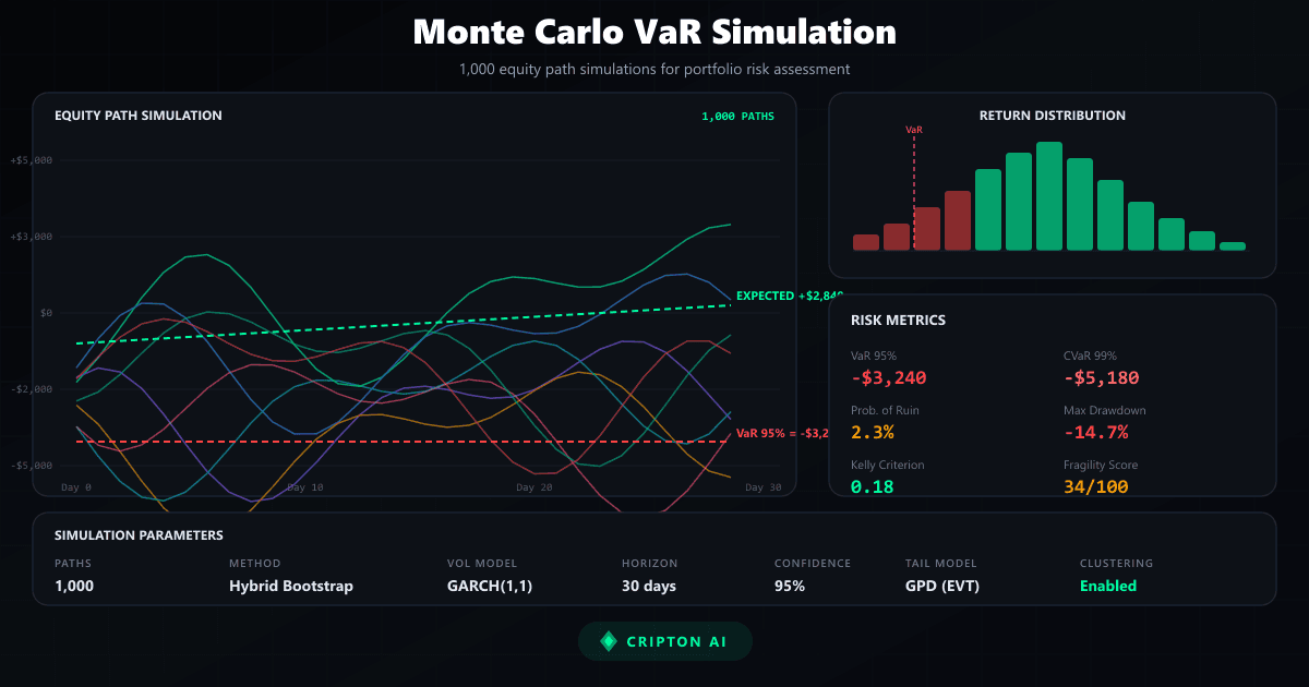 Monte Carlo VaR para Gestión de Riesgo en Cripto